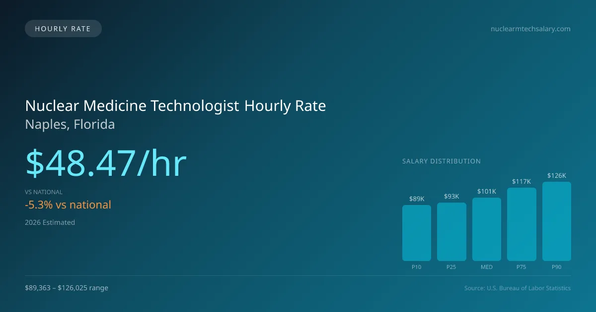 Nuclear Medicine Technologist Hourly Rate in Naples, FL — 2026 est., based on 2025 BLS