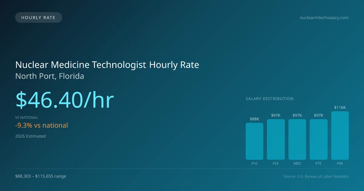 Nuclear Medicine Technologist Hourly Rate in North Port, FL — 2026 est., based on 2025 BLS