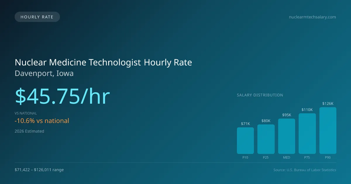 Nuclear Medicine Technologist Hourly Rate in Davenport, IA — 2026 est., based on 2025 BLS