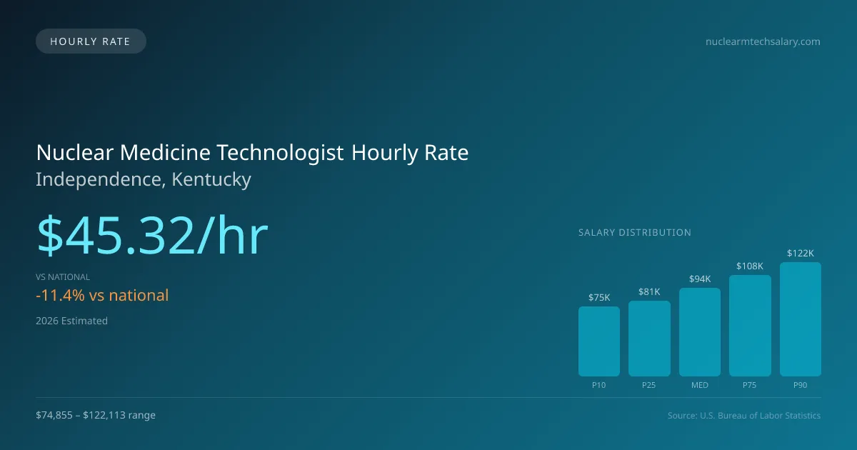 Nuclear Medicine Technologist Hourly Rate in Independence, KY — 2026 est., based on 2025 BLS