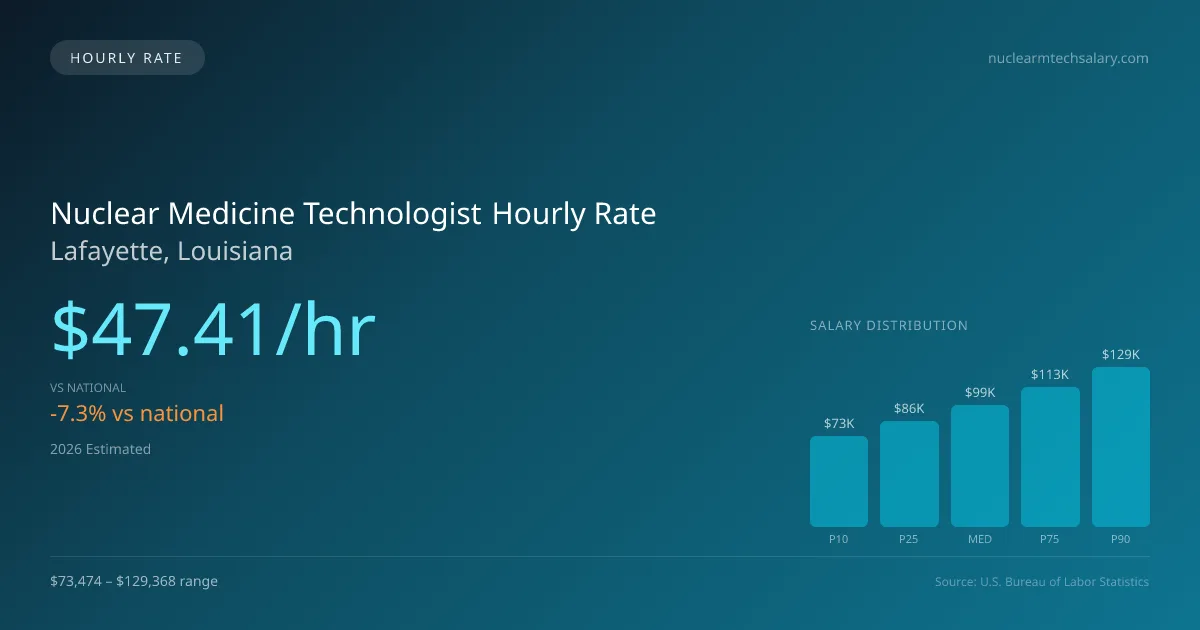 Nuclear Medicine Technologist Hourly Rate in Lafayette, LA — 2026 est., based on 2025 BLS