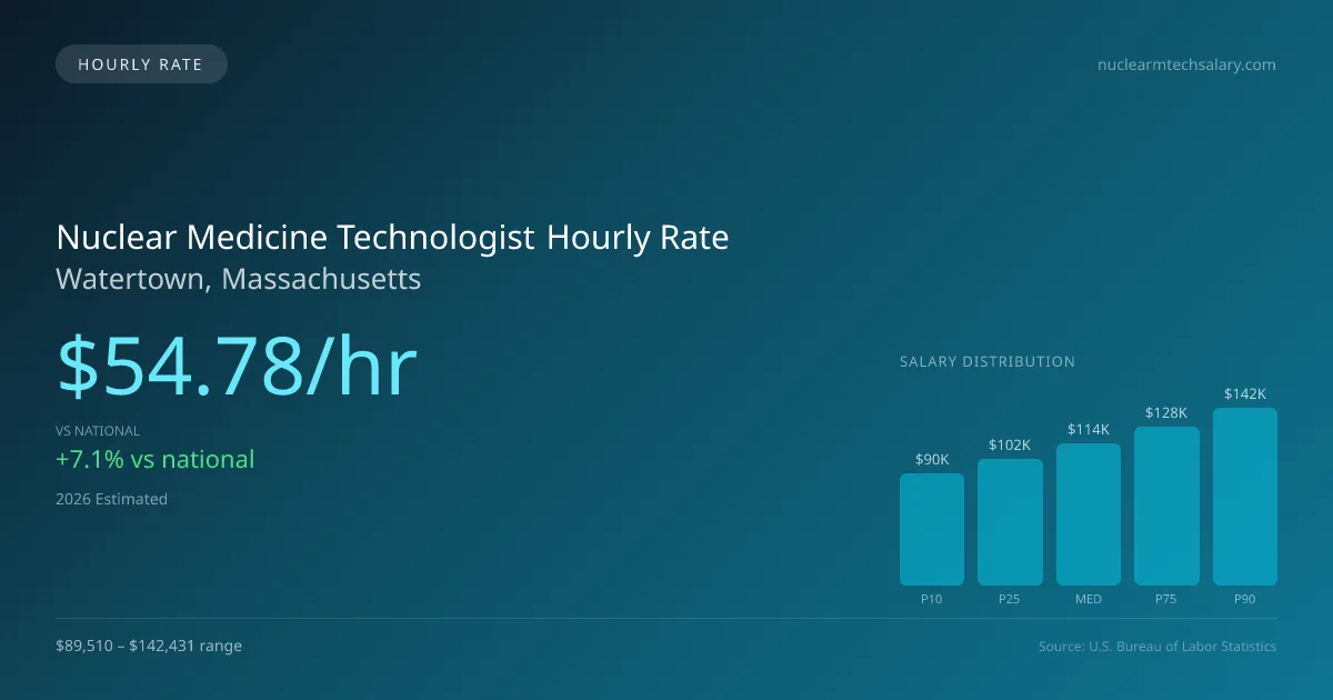 Nuclear Medicine Technologist Hourly Rate in Watertown, MA — 2026 est., based on 2025 BLS
