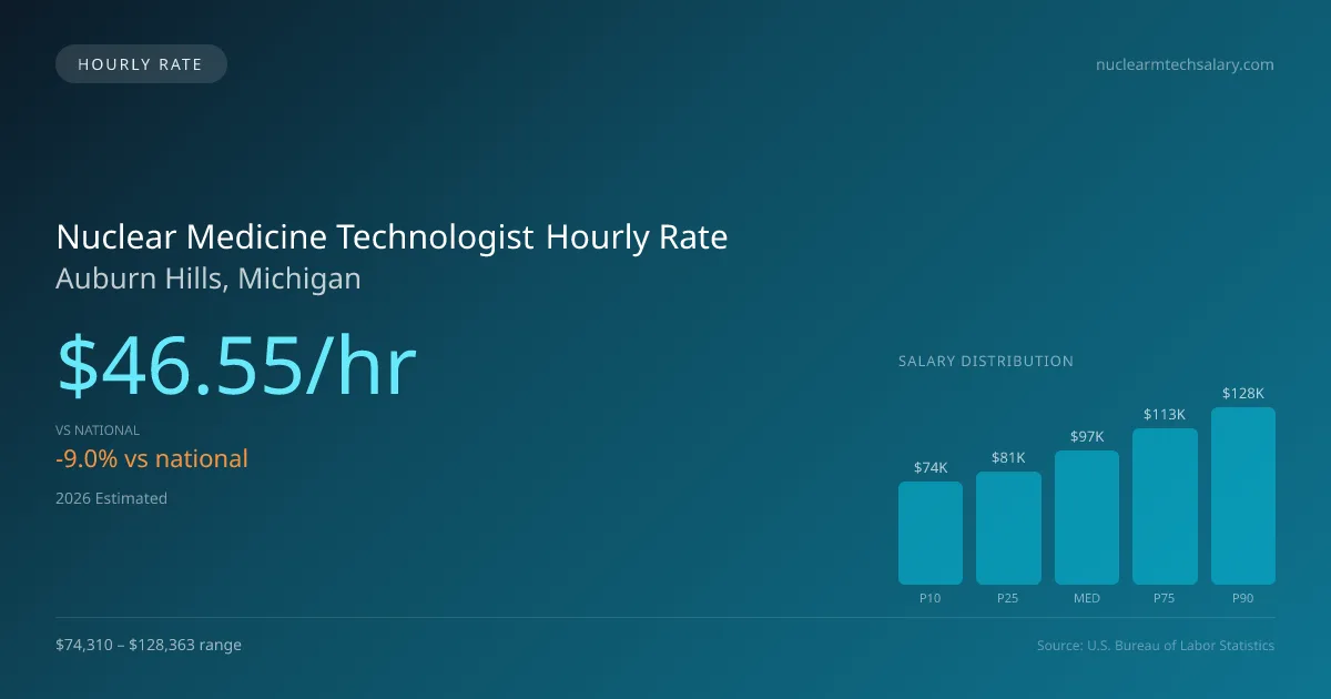 Nuclear Medicine Technologist Hourly Rate in Auburn Hills, MI — 2026 est., based on 2025 BLS