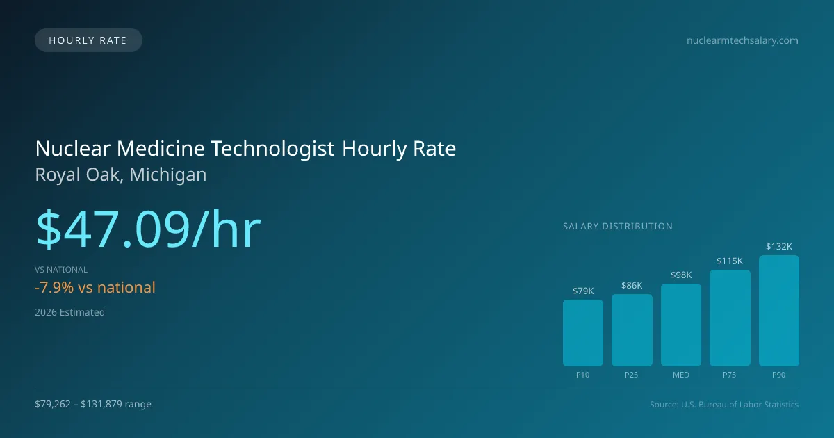 Nuclear Medicine Technologist Hourly Rate in Royal Oak, MI — 2026 est., based on 2025 BLS