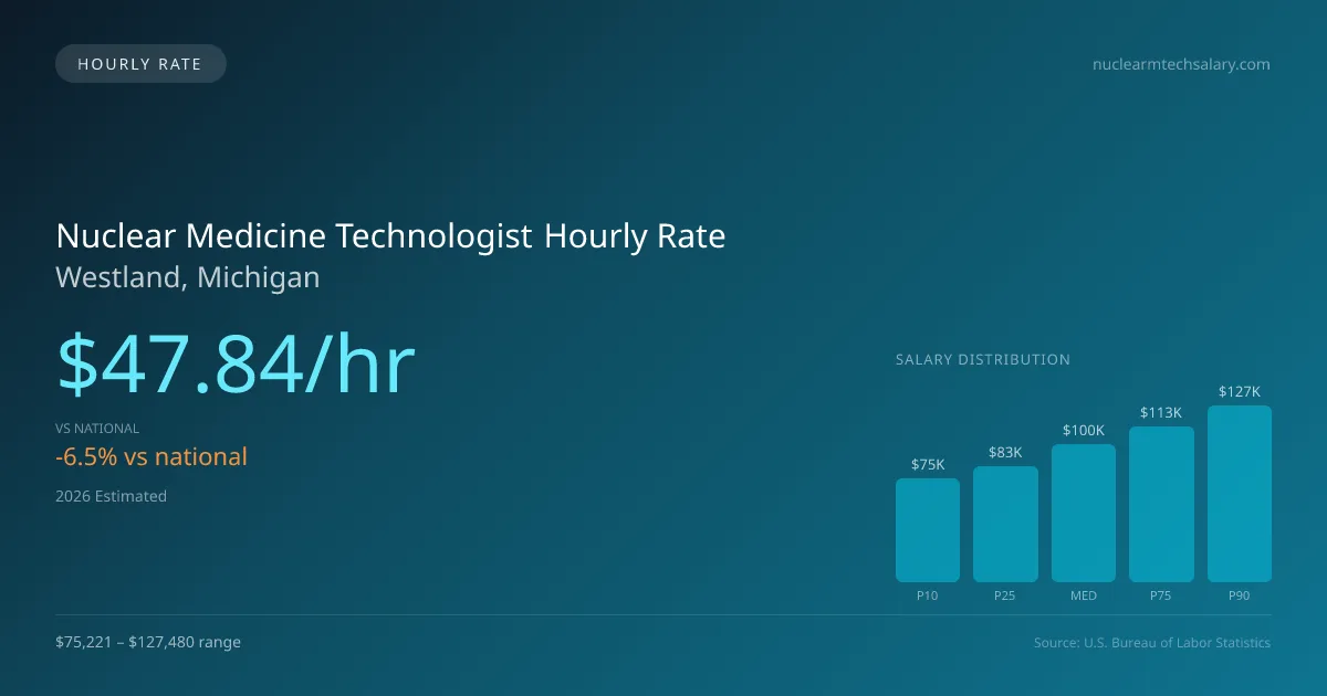 Nuclear Medicine Technologist Hourly Rate in Westland, MI — 2026 est., based on 2025 BLS