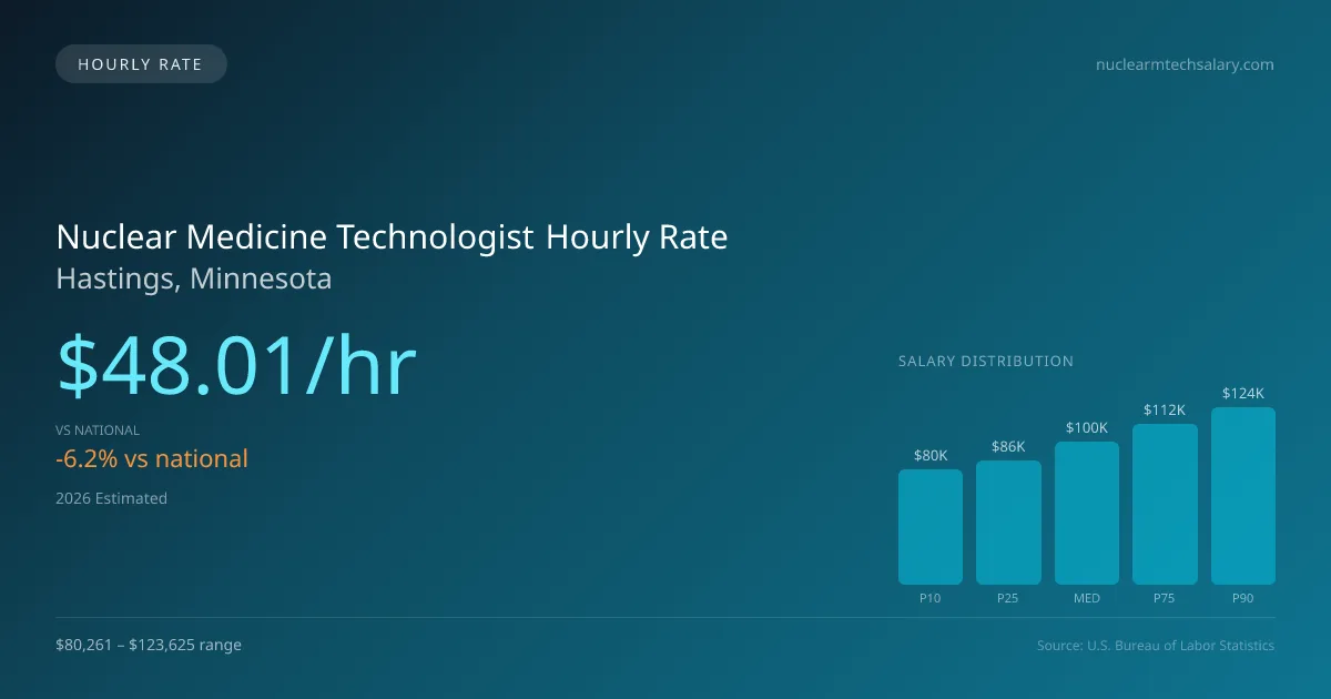 Nuclear Medicine Technologist Hourly Rate in Hastings, MN — 2026 est., based on 2025 BLS