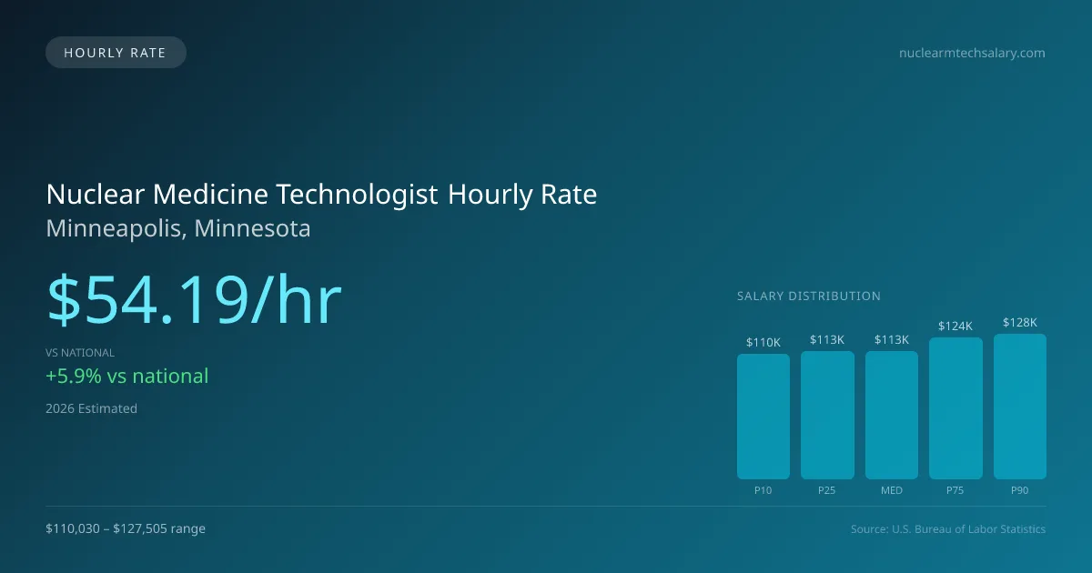 Nuclear Medicine Technologist Hourly Rate in Minneapolis, MN — 2026 est., based on 2025 BLS
