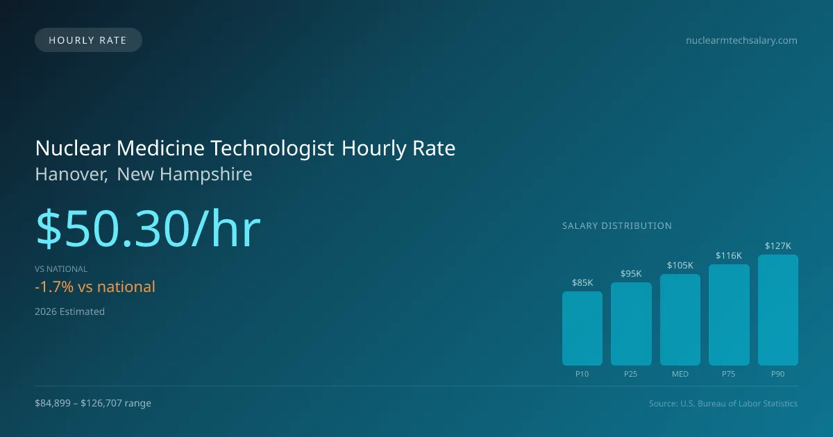 Nuclear Medicine Technologist Hourly Rate in Hanover, NH — 2026 est., based on 2025 BLS