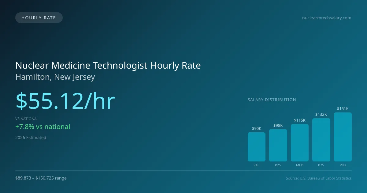 Nuclear Medicine Technologist Hourly Rate in Hamilton, NJ — 2026 est., based on 2025 BLS