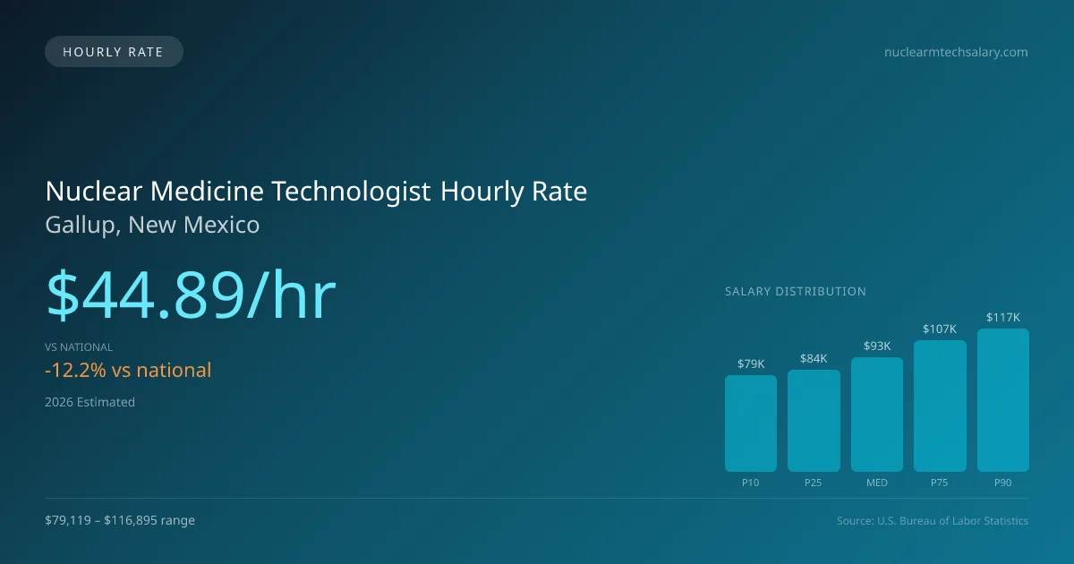 Nuclear Medicine Technologist Hourly Rate in Gallup, NM — 2026 est., based on 2025 BLS