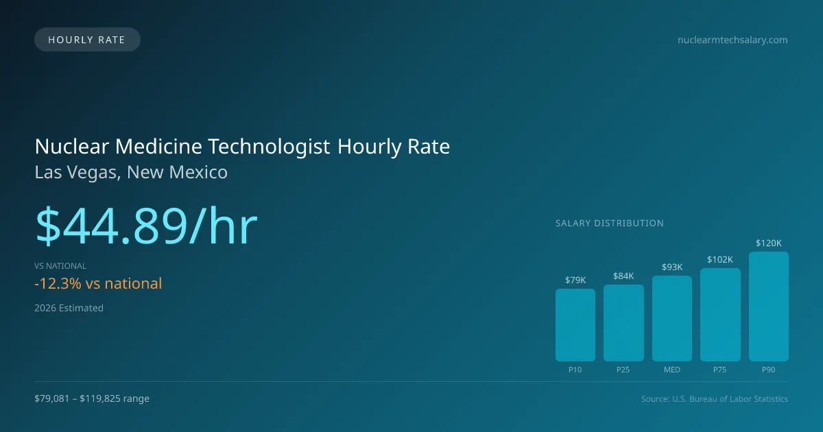 Nuclear Medicine Technologist Hourly Rate in Las Vegas, NM — 2026 est., based on 2025 BLS