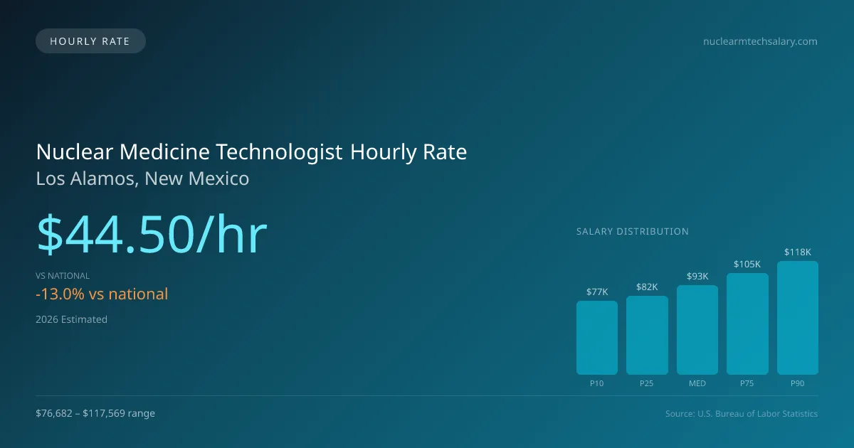 Nuclear Medicine Technologist Hourly Rate in Los Alamos, NM — 2026 est., based on 2025 BLS