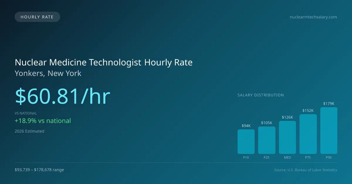 Nuclear Medicine Technologist Hourly Rate in Yonkers, NY — 2026 est., based on 2025 BLS