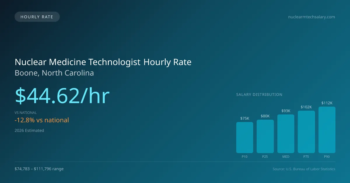 Nuclear Medicine Technologist Hourly Rate in Boone, NC — 2026 est., based on 2025 BLS
