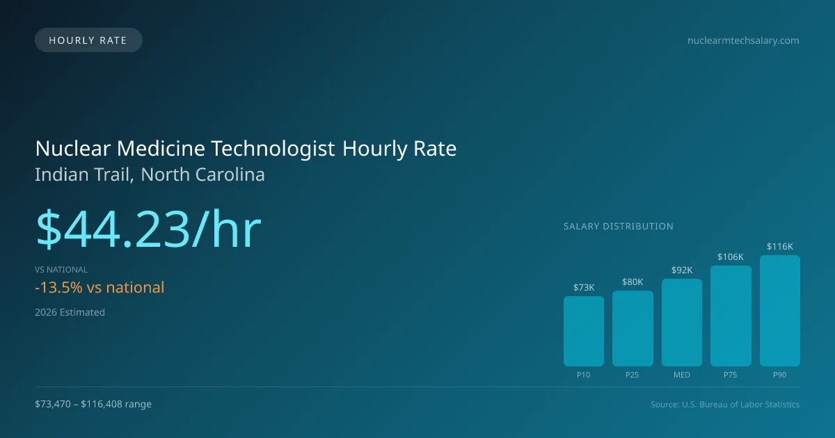 Nuclear Medicine Technologist Hourly Rate in Indian Trail, NC — 2026 est., based on 2025 BLS