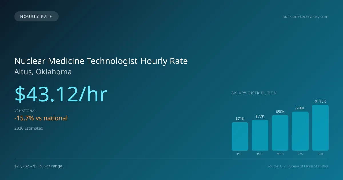 Nuclear Medicine Technologist Hourly Rate in Altus, OK — 2026 est., based on 2025 BLS