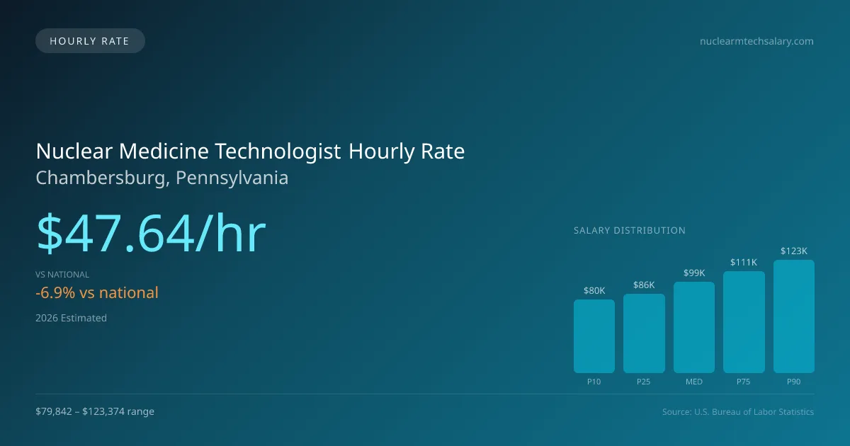 Nuclear Medicine Technologist Hourly Rate in Chambersburg, PA — 2026 est., based on 2025 BLS