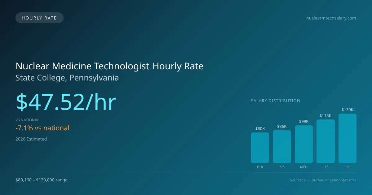 Nuclear Medicine Technologist Hourly Rate in State College, PA — 2026 est., based on 2025 BLS