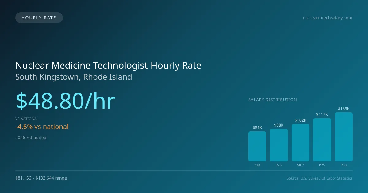 Nuclear Medicine Technologist Hourly Rate in South Kingstown, RI — 2026 est., based on 2025 BLS