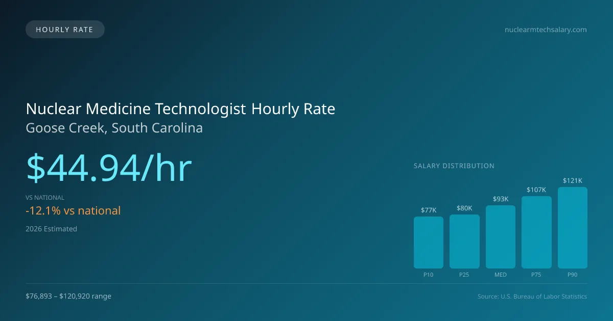 Nuclear Medicine Technologist Hourly Rate in Goose Creek, SC — 2026 est., based on 2025 BLS
