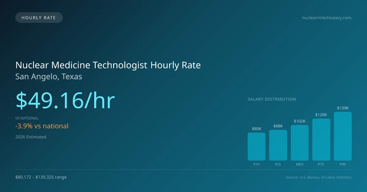 Nuclear Medicine Technologist Hourly Rate in San Angelo, TX — 2026 est., based on 2025 BLS