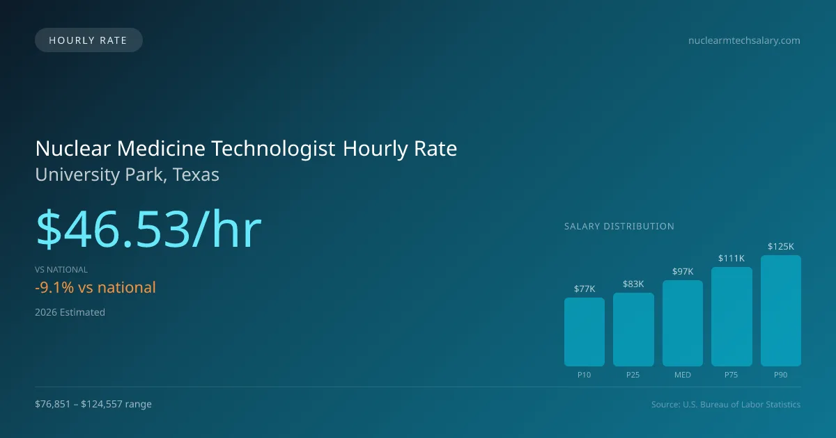 Nuclear Medicine Technologist Hourly Rate in University Park, TX — 2026 est., based on 2025 BLS