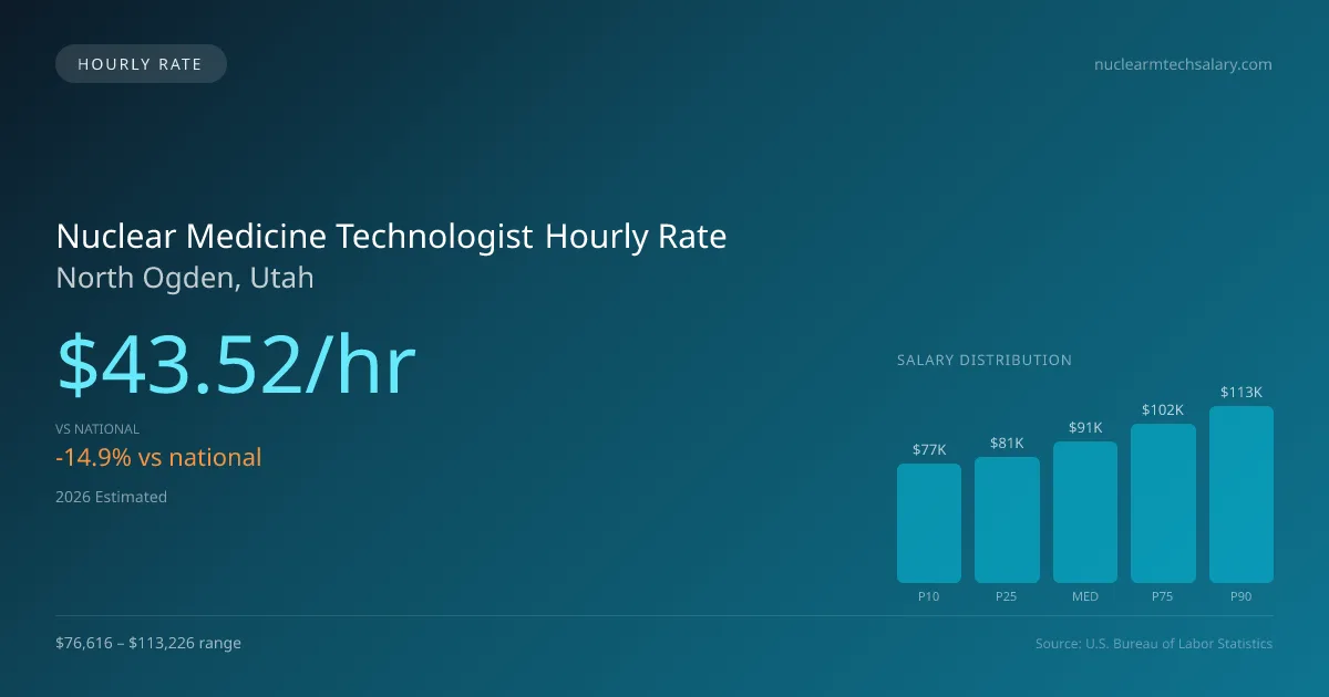 Nuclear Medicine Technologist Hourly Rate in North Ogden, UT — 2026 est., based on 2025 BLS