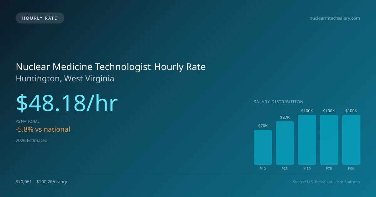 Nuclear Medicine Technologist Hourly Rate in Huntington, WV — 2026 est., based on 2025 BLS