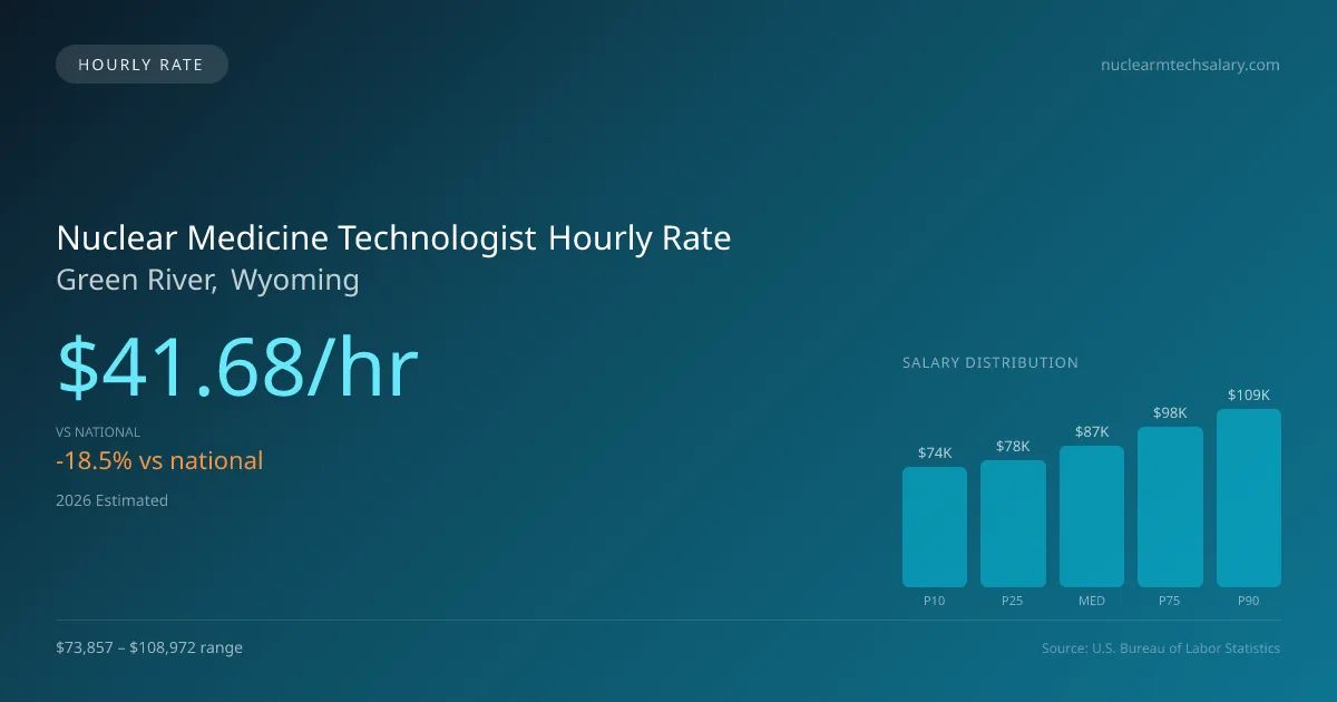 Nuclear Medicine Technologist Hourly Rate in Green River, WY — 2026 est., based on 2025 BLS