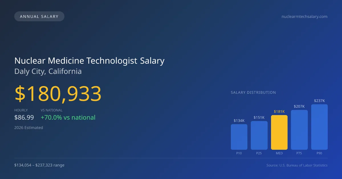 Nuclear Medicine Technologist Salary in Daly City, CA — 2026 est., based on 2025 BLS