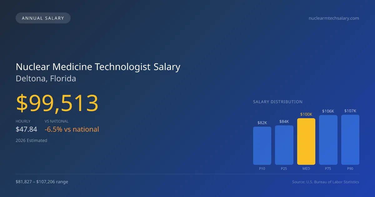Nuclear Medicine Technologist Salary in Deltona, FL — 2026 est., based on 2025 BLS