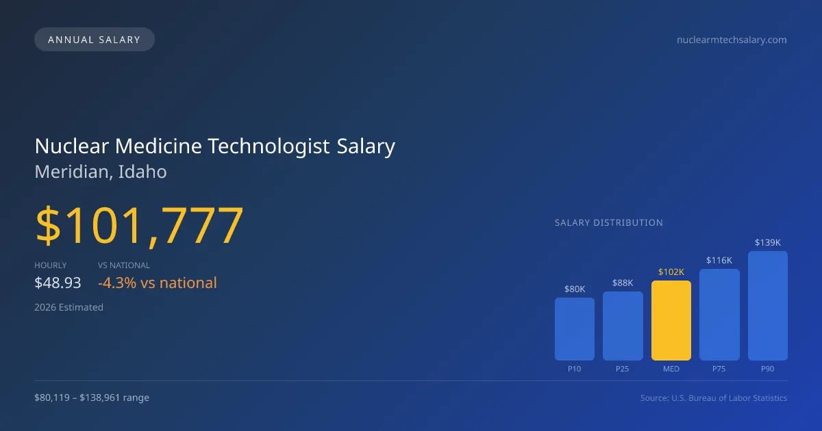Nuclear Medicine Technologist Salary in Meridian, ID — 2026 est., based on 2025 BLS