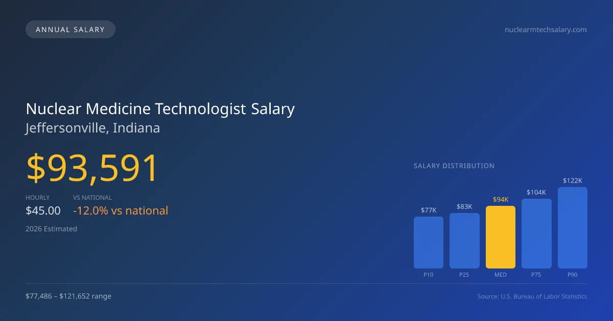 Nuclear Medicine Technologist Salary in Jeffersonville, IN — 2026 est., based on 2025 BLS