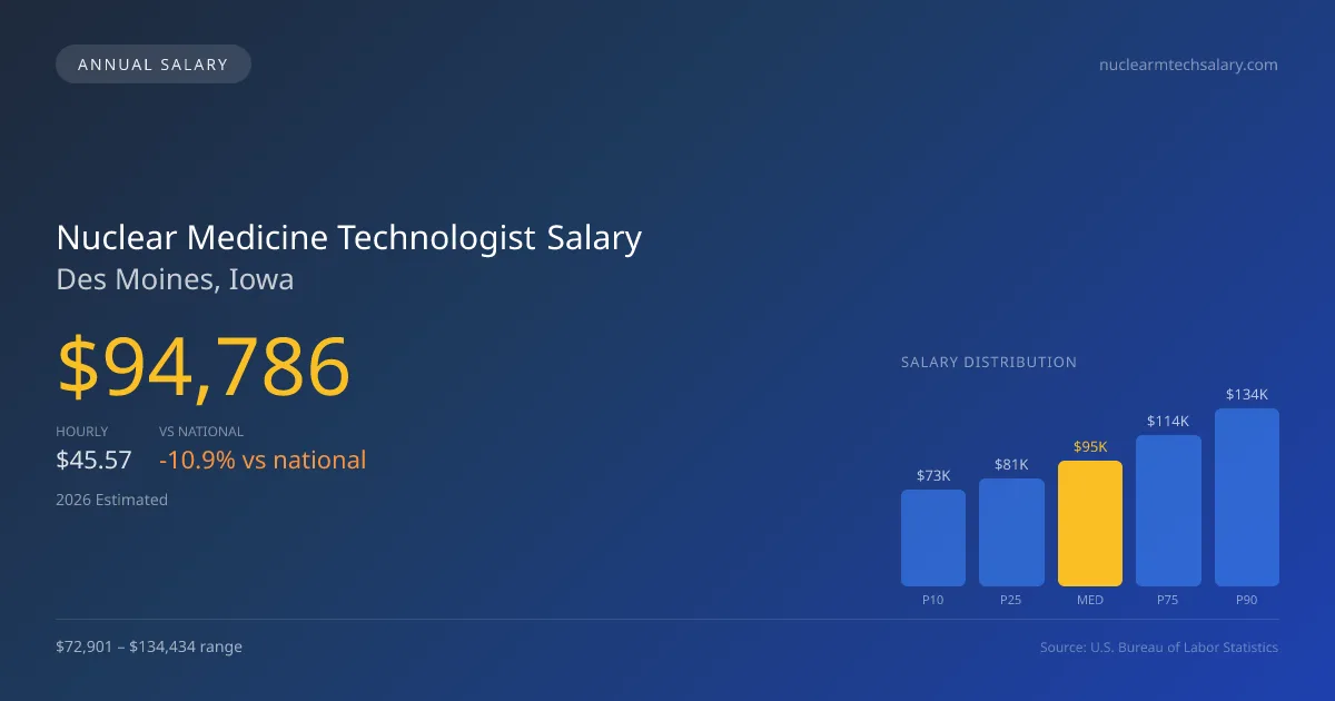 Nuclear Medicine Technologist Salary in Des Moines, IA — 2026 est., based on 2025 BLS