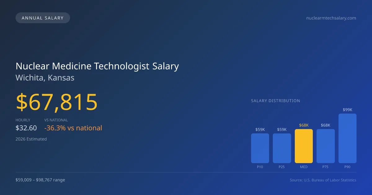 Nuclear Medicine Technologist Salary in Wichita, KS — 2026 est., based on 2025 BLS