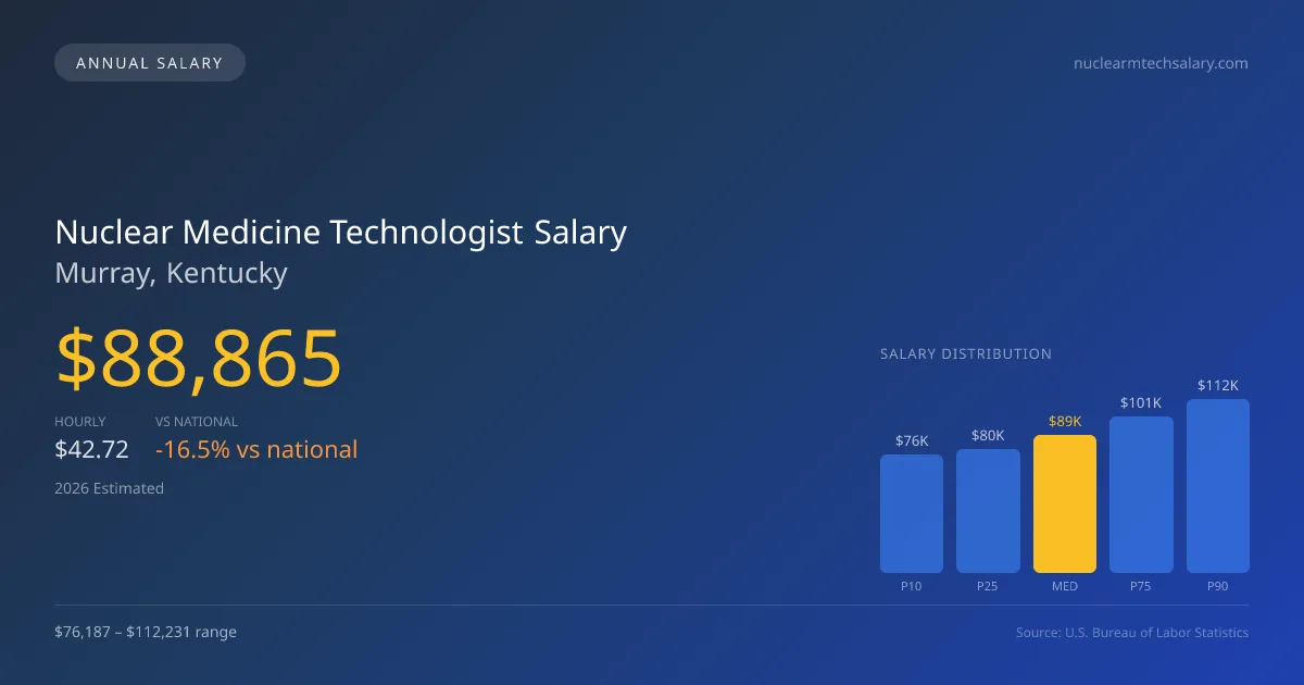 Nuclear Medicine Technologist Salary in Murray, KY — 2026 est., based on 2025 BLS