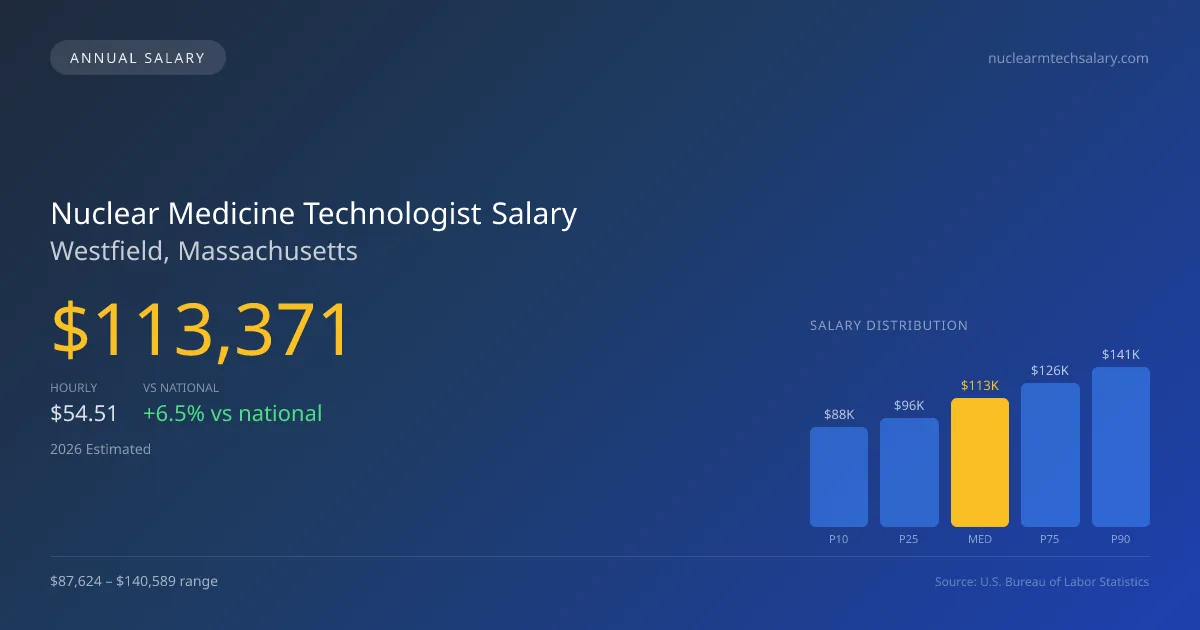 Nuclear Medicine Technologist Salary in Westfield, MA — 2026 est., based on 2025 BLS
