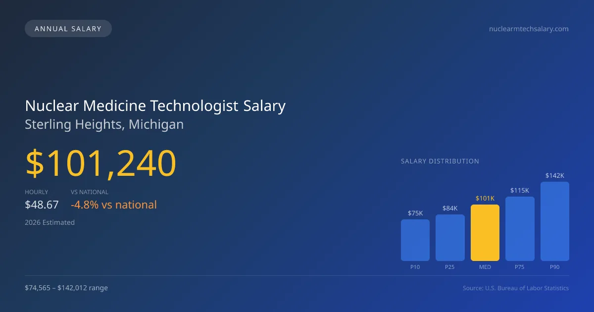 Nuclear Medicine Technologist Salary in Sterling Heights, MI — 2026 est., based on 2025 BLS