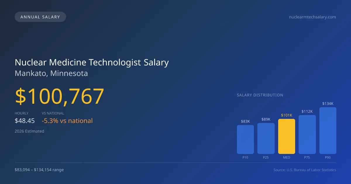 Nuclear Medicine Technologist Salary in Mankato, MN — 2026 est., based on 2025 BLS