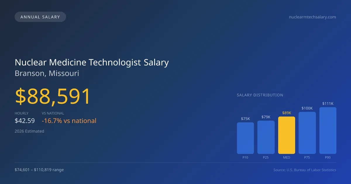 Nuclear Medicine Technologist Salary in Branson, MO — 2026 est., based on 2025 BLS