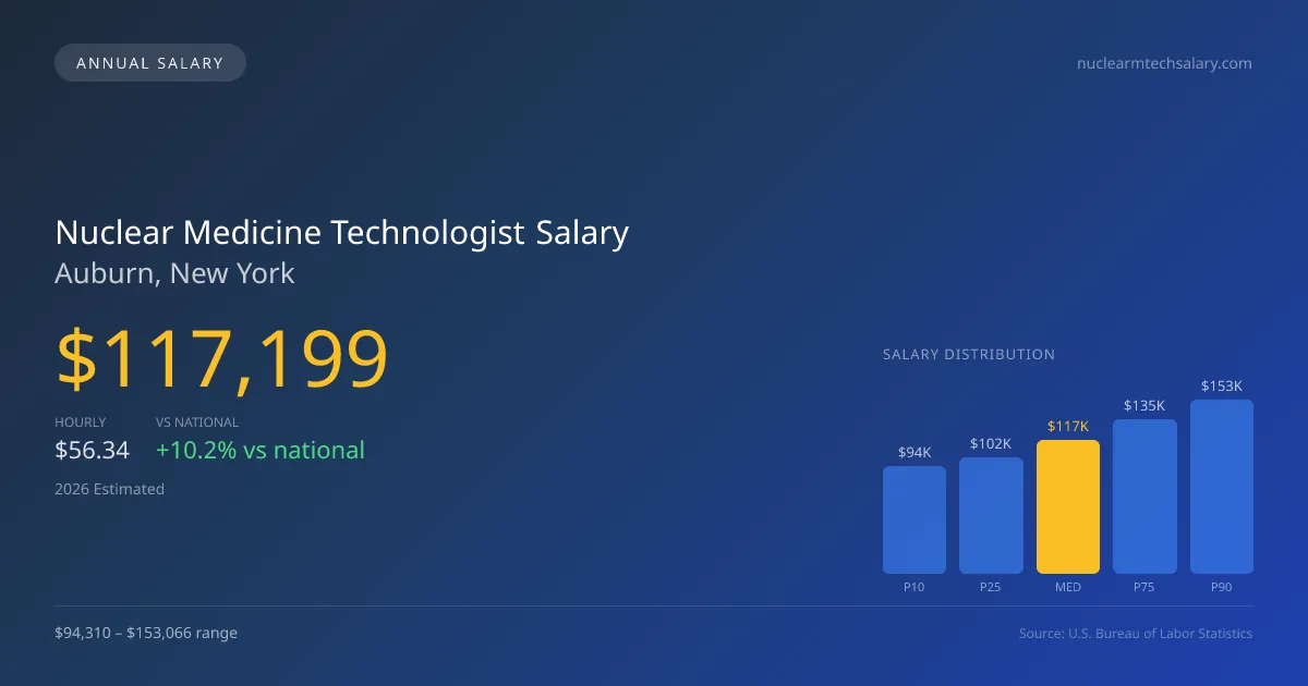 Nuclear Medicine Technologist Salary in Auburn, NY — 2026 est., based on 2025 BLS