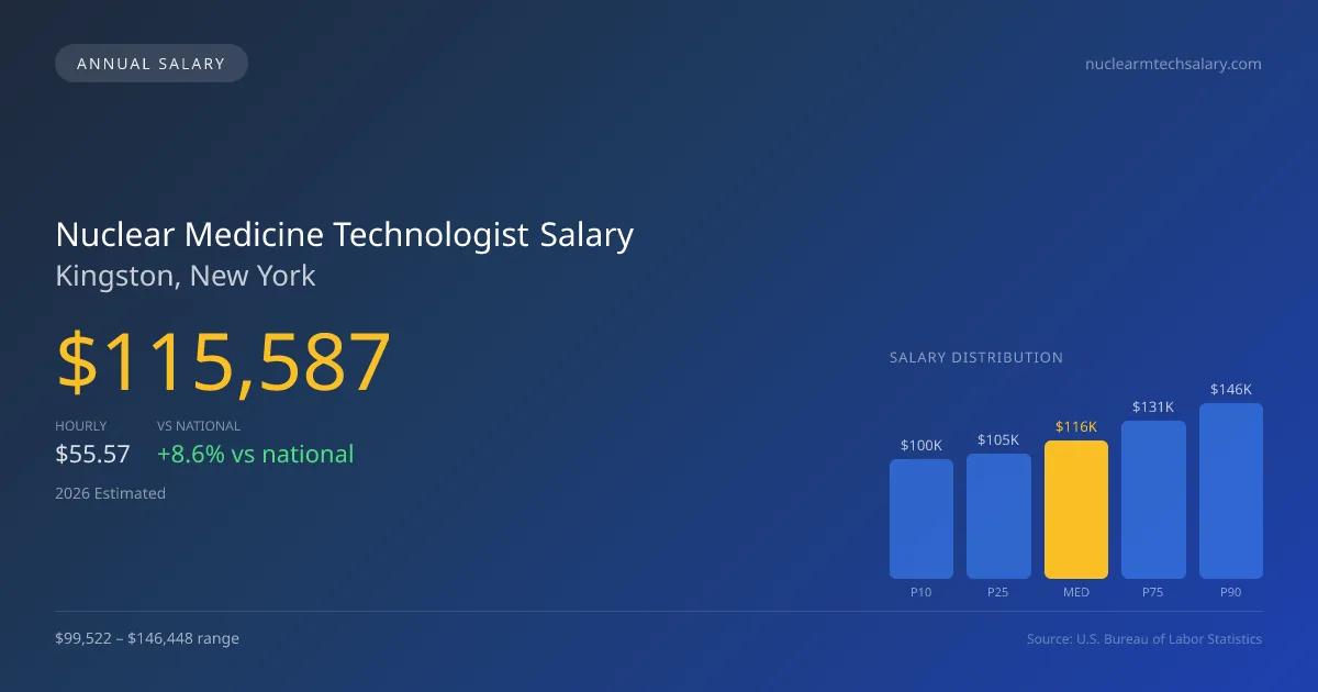 Nuclear Medicine Technologist Salary in Kingston, NY — 2026 est., based on 2025 BLS