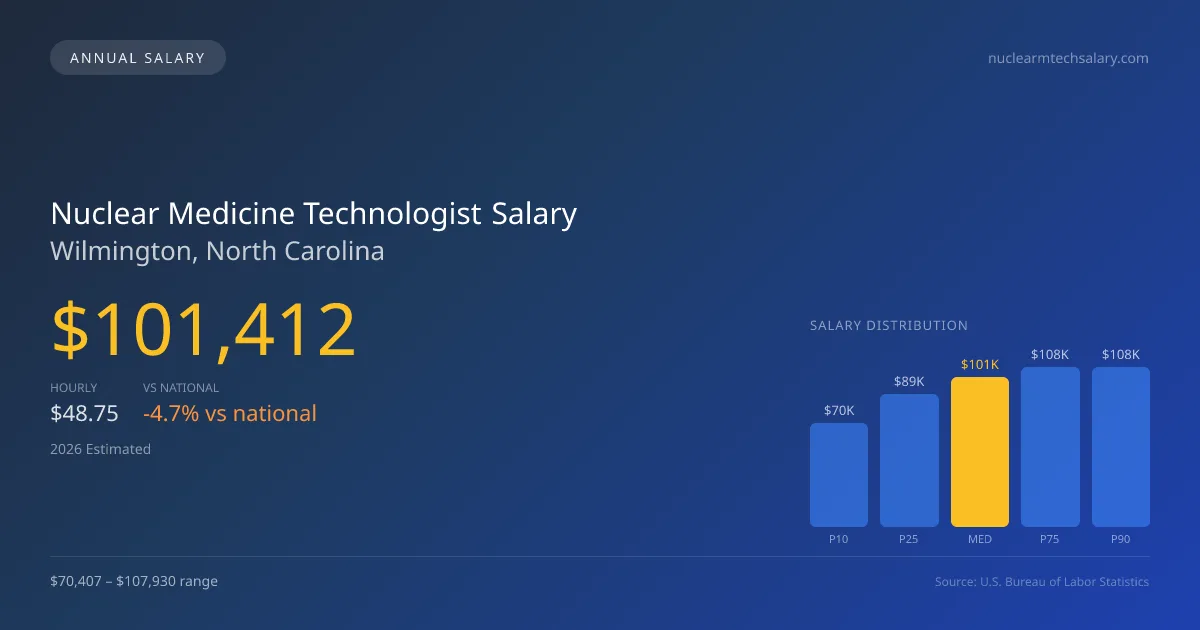 Nuclear Medicine Technologist Salary in Wilmington, NC — 2026 est., based on 2025 BLS