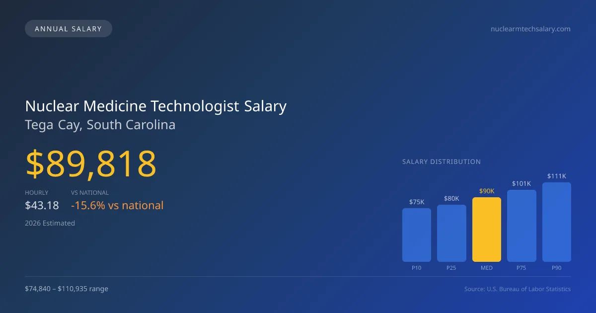 Nuclear Medicine Technologist Salary in Tega Cay, SC — 2026 est., based on 2025 BLS