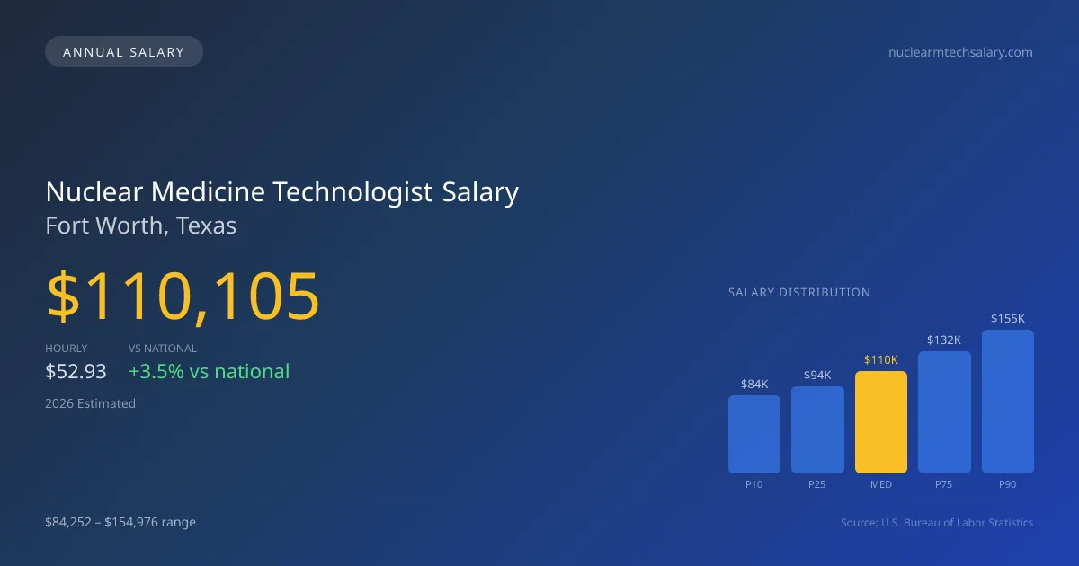 Nuclear Medicine Technologist Salary in Fort Worth, TX — 2026 est., based on 2025 BLS