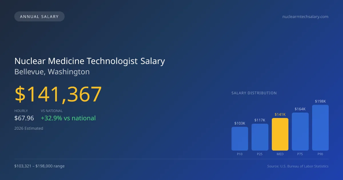 Nuclear Medicine Technologist Salary in Bellevue, WA — 2026 est., based on 2025 BLS