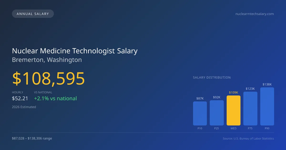 Nuclear Medicine Technologist Salary in Bremerton, WA — 2026 est., based on 2025 BLS