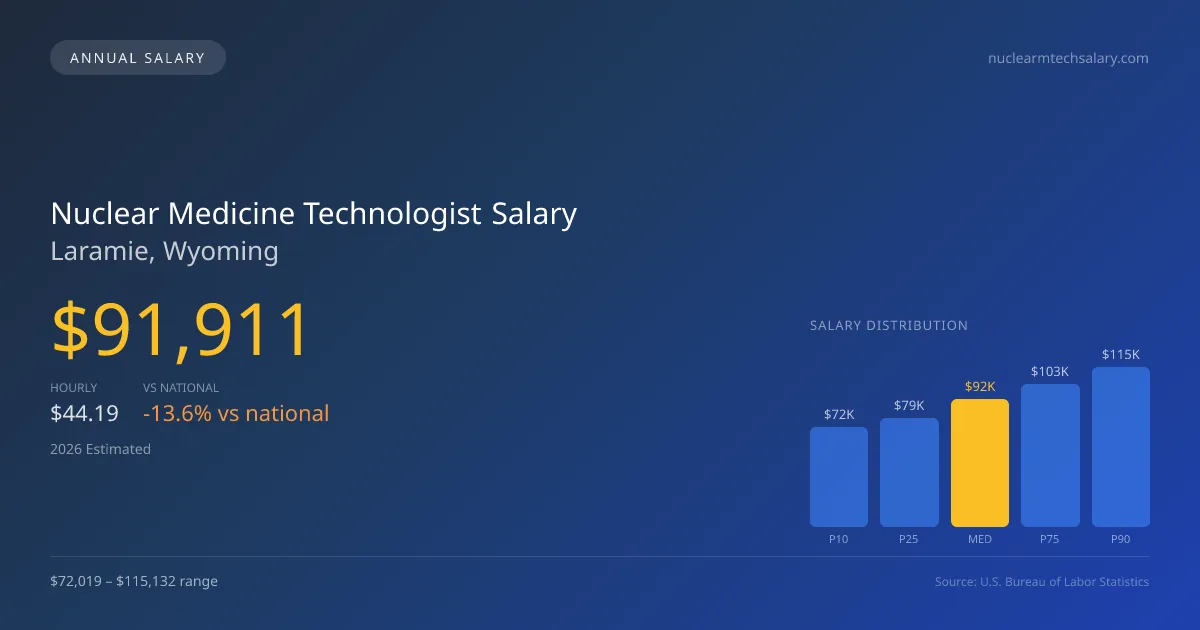 Nuclear Medicine Technologist Salary in Laramie, WY — 2026 est., based on 2025 BLS