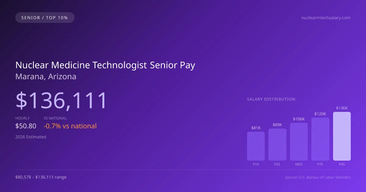 Nuclear Medicine Technologist Senior Salary in Marana, AZ — 2026 est., based on 2025 BLS
