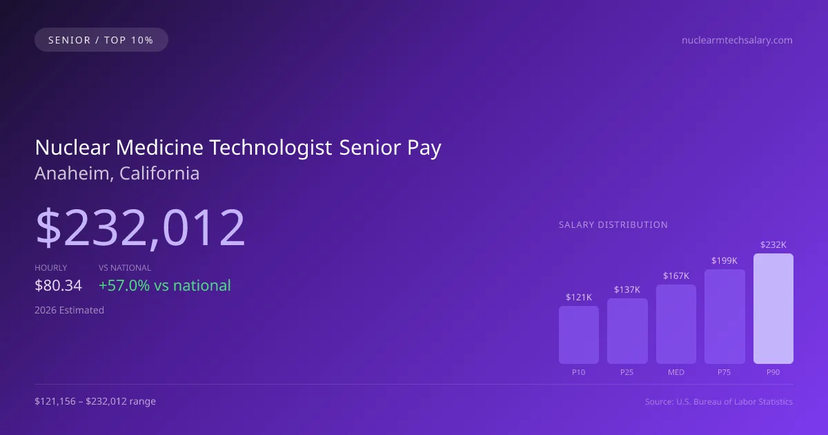 Nuclear Medicine Technologist Senior Salary in Anaheim, CA — 2026 est., based on 2025 BLS